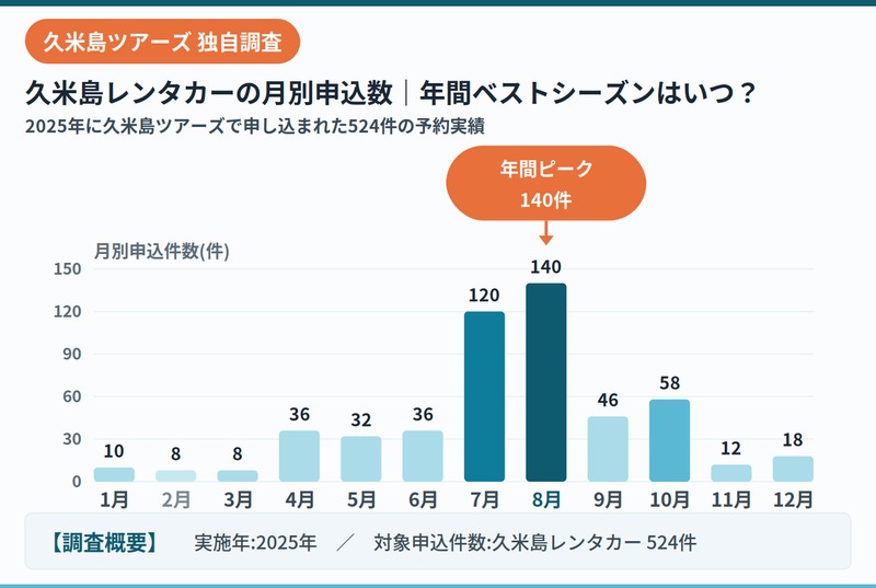 久米島ツアーズ2025年レンタカー申し込み数データ