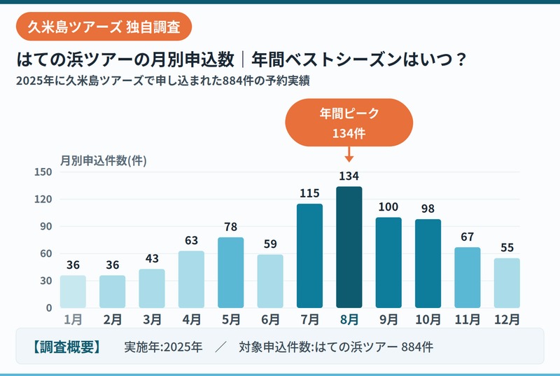 はての浜月別参加者数データ