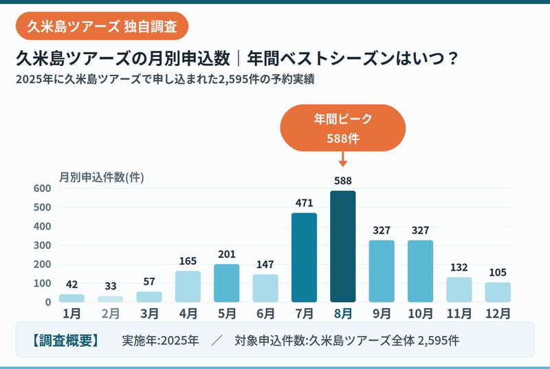 久米島ツアーズ月別申込数データ2025